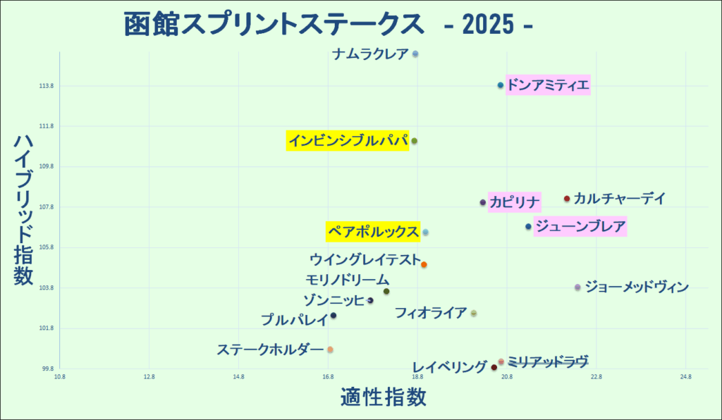 2025　函館ＳＳ　マトリクス　結果